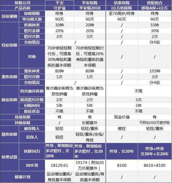 平安守護(hù)福重疾險測評