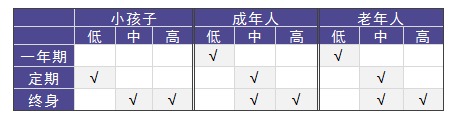 老人和小孩該買什么重疾險(xiǎn)，有什么推薦？