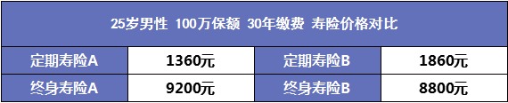 人到中年需要買哪些保險？