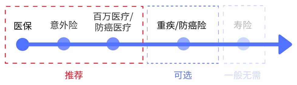 父母的保險該怎么買？