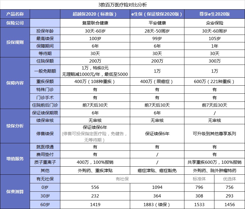 醫(yī)療險第1年理賠過，第2年還能續(xù)保嗎？
