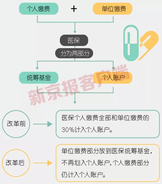 事關(guān)3.3億人，咱們的醫(yī)保報銷要變了！