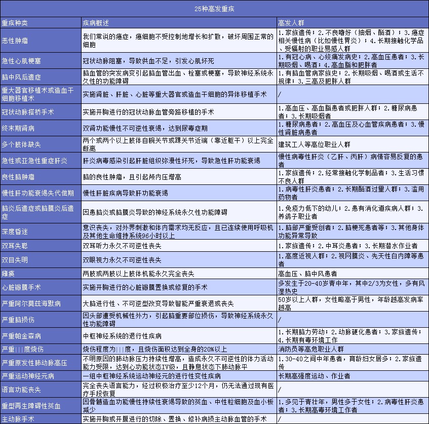 有了幾百塊的醫(yī)療險，還需要買幾千塊的重疾險嗎？