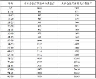 有了幾百塊的醫(yī)療險，還需要買幾千塊的重疾險嗎？
