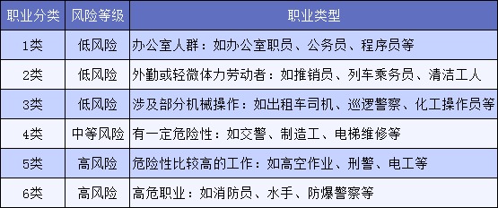 明明是正當(dāng)職業(yè)，卻不能買保險(xiǎn)，你中招了嗎？