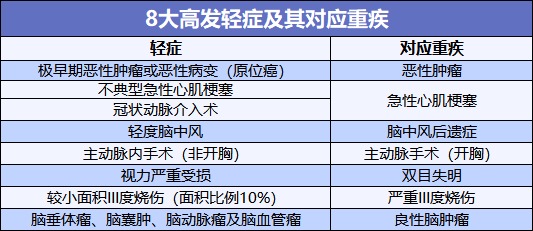 重疾險(xiǎn)也能保輕癥！快來看看好的輕癥保障是啥樣