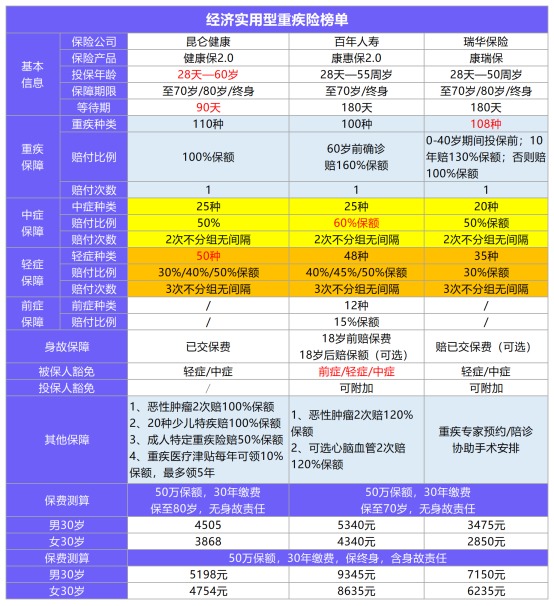 11月最值得買的爆款重疾險都在這！別錯過了！