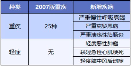重疾險將重新定義 ，影響每一位投保人！