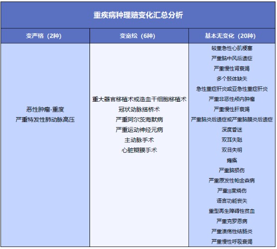 重疾險將重新定義 ，影響每一位投保人！