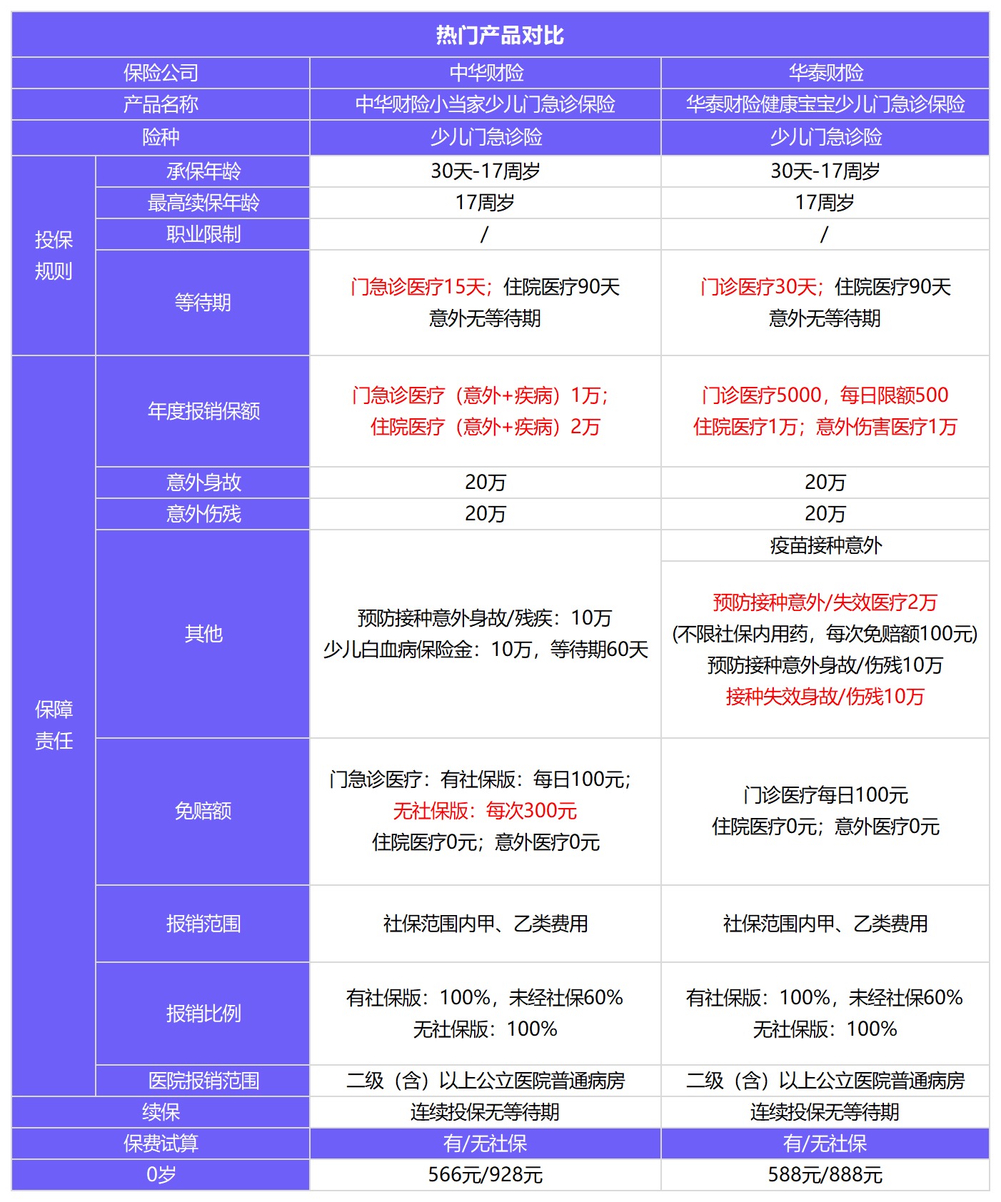 小當(dāng)家少兒門(mén)急診保險(xiǎn)測(cè)評(píng)