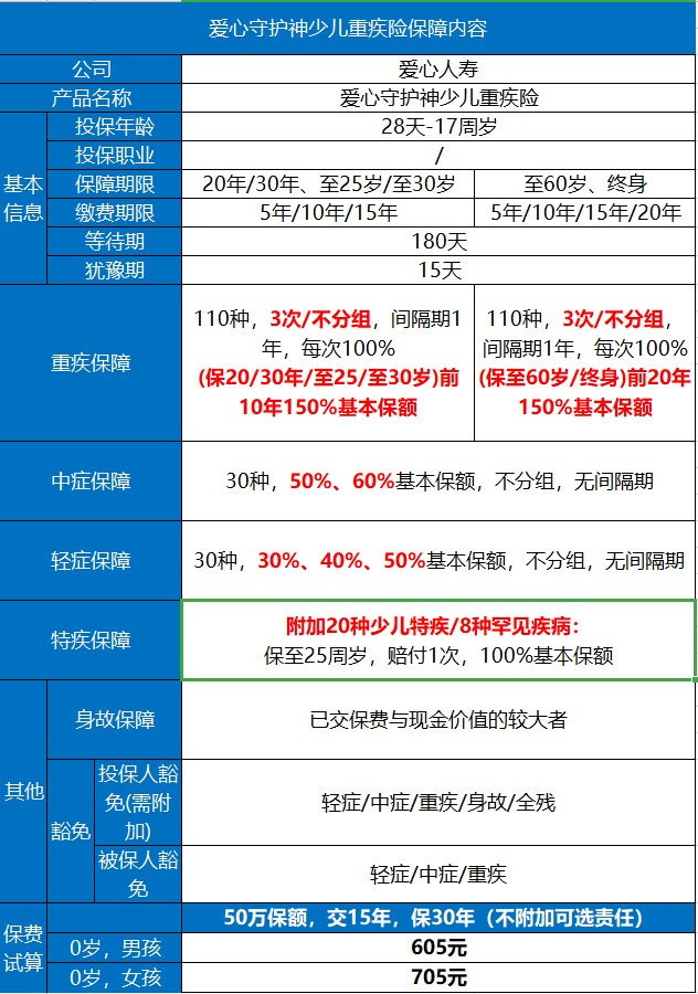 愛心守護(hù)神少兒重疾險(xiǎn)好不好？