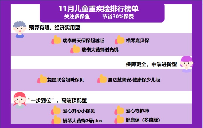 11月兒童重疾險榜單來了，最值得買的都在這了