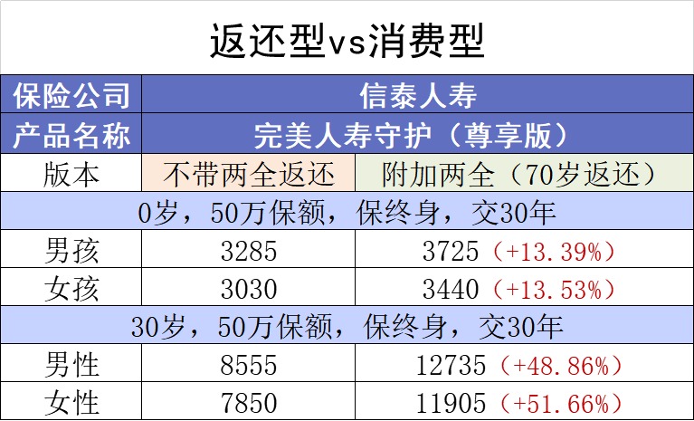 保險(xiǎn)交20年能返錢，真的劃算嗎？