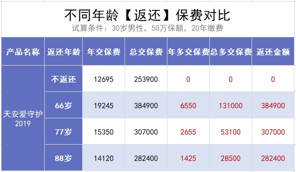 保險(xiǎn)交20年能返錢，真的劃算嗎？