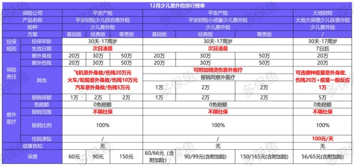 2020年最后的意外險(xiǎn)榜單！