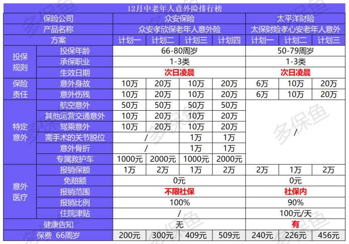 2020年最后的意外險(xiǎn)榜單！