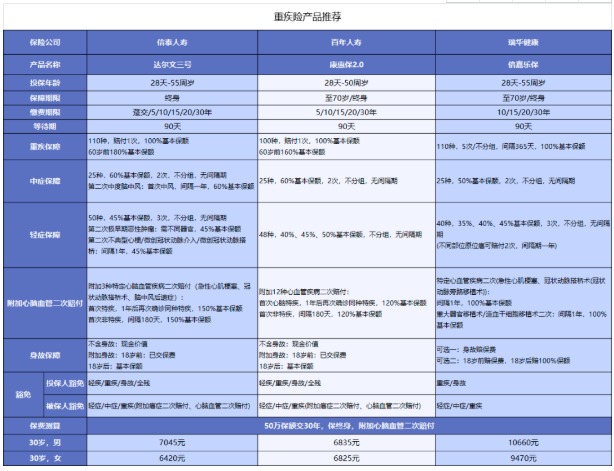 對心腦血管疾病友好的重疾險有哪些？