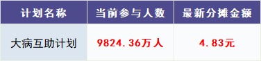 跌破1億人，相互寶還要保下去嗎？