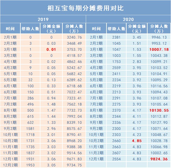 跌破1億人，相互寶還要保下去嗎？