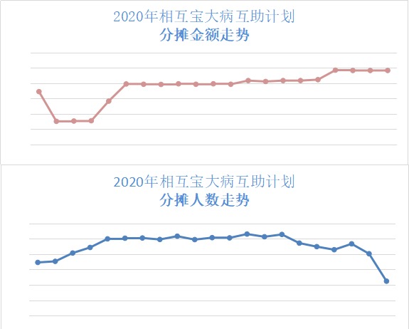 跌破1億人，相互寶還要保下去嗎？