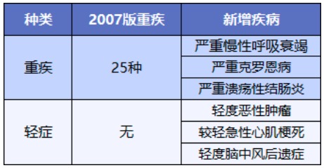 舊產(chǎn)品可按新規(guī)賠！買重疾險(xiǎn)的好機(jī)會(huì)來了？