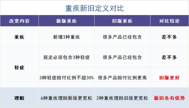 舊產(chǎn)品可按新規(guī)賠！買重疾險(xiǎn)的好機(jī)會(huì)來了？