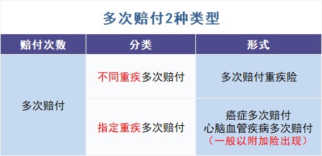 買多次賠付的重疾險是交智商稅？