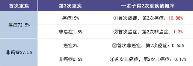 買多次賠付的重疾險是交智商稅？
