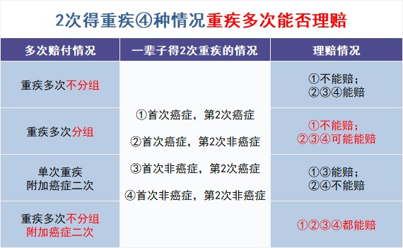 買多次賠付的重疾險是交智商稅？