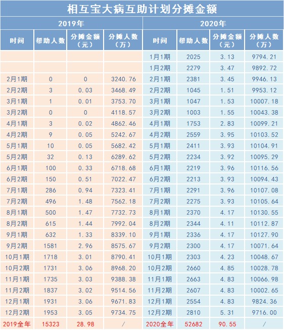 相互寶2020年分攤金額漲了，要退出嗎？