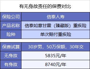  買重疾險不加身故，真的省錢了嗎？