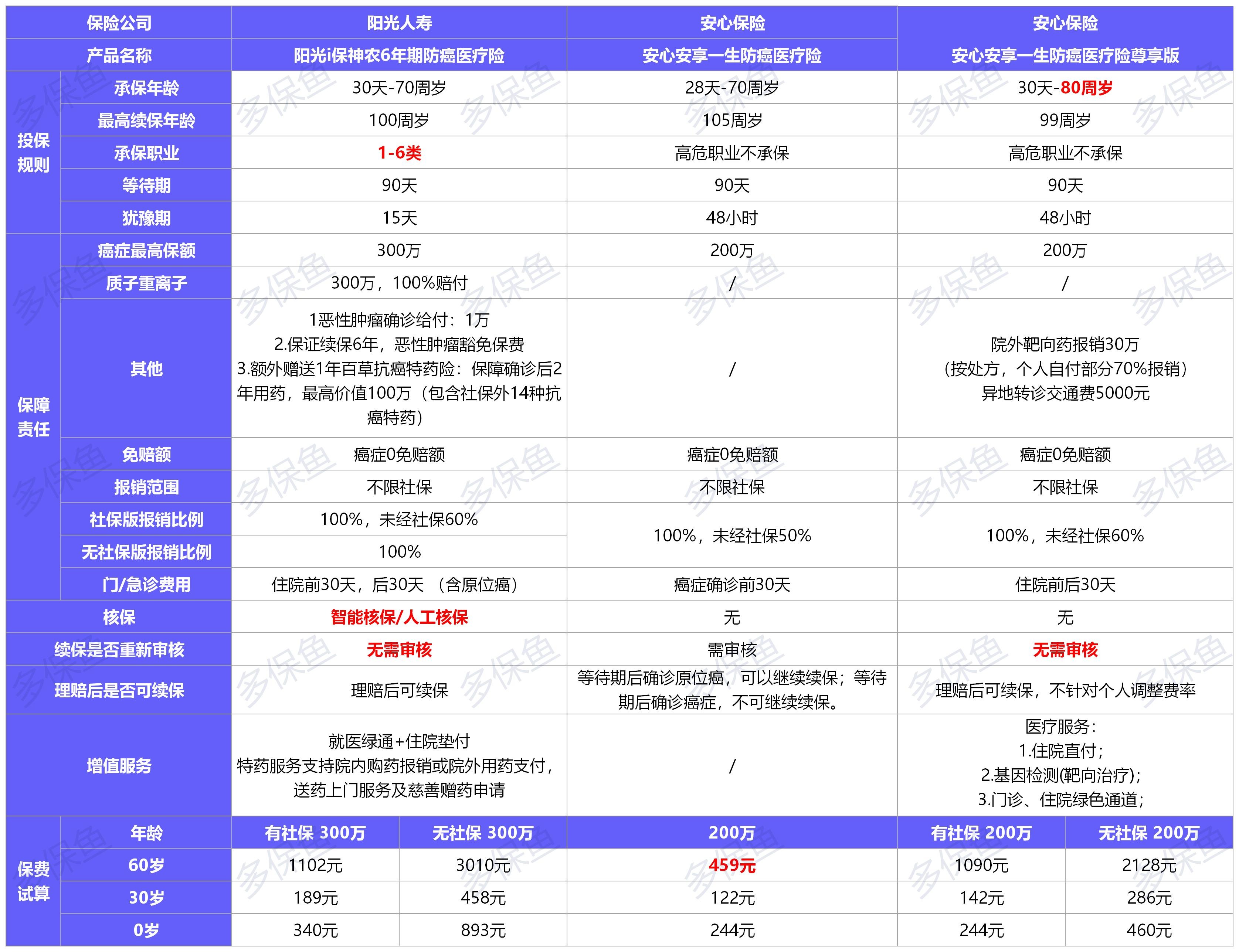  2021年首個醫(yī)療險榜單，請查收！