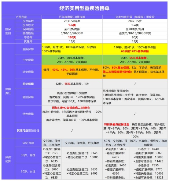 年初巨獻(xiàn)：1月重疾險(xiǎn)榜單公布！