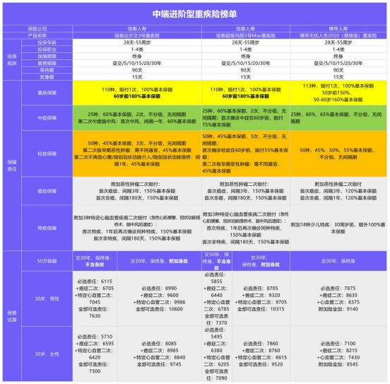 年初巨獻(xiàn)：1月重疾險(xiǎn)榜單公布！