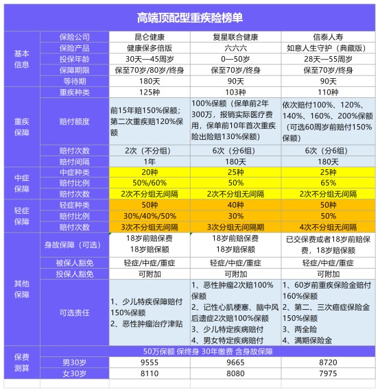 年初巨獻(xiàn)：1月重疾險(xiǎn)榜單公布！