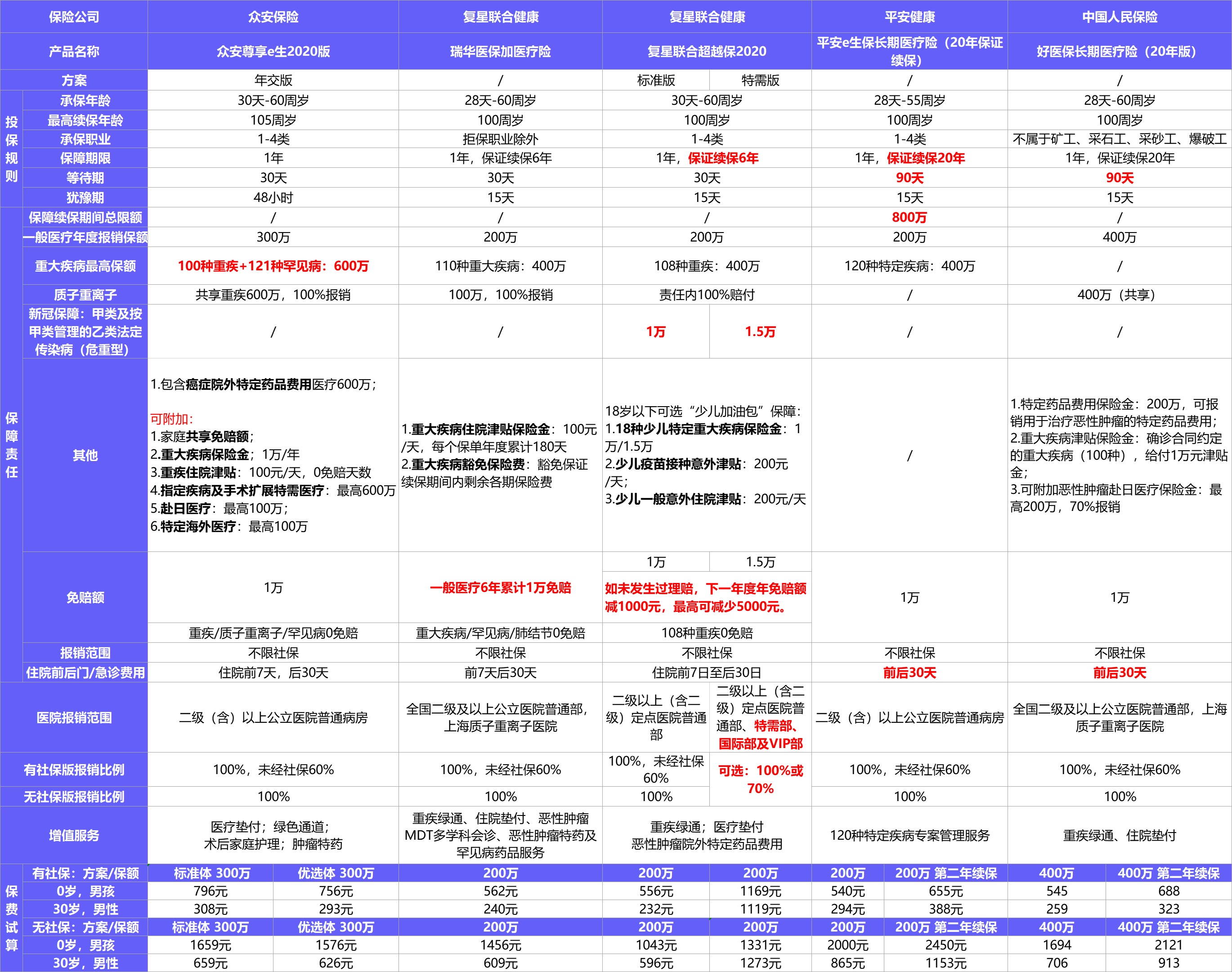  2021年首個醫(yī)療險榜單，請查收！