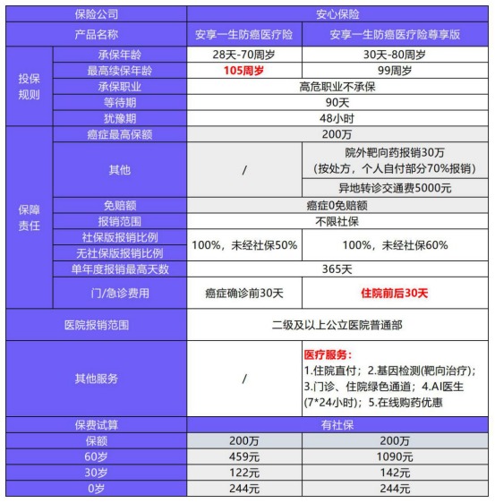 安享一生防癌醫(yī)療險(xiǎn)測評