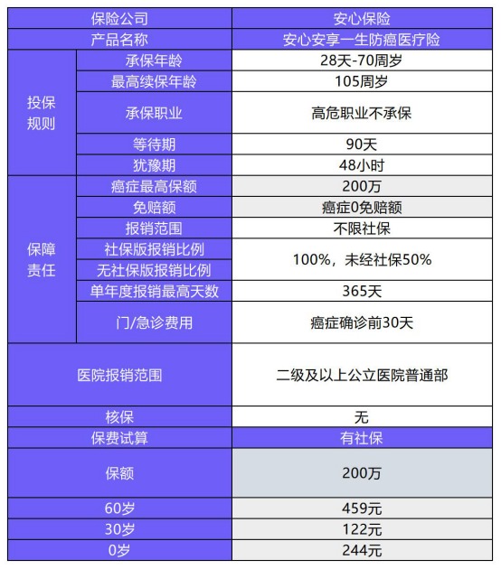 安享一生防癌醫(yī)療險(xiǎn)測評