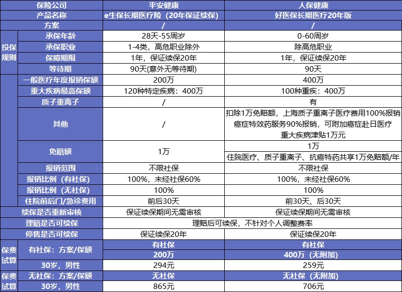 保證續(xù)保的醫(yī)療險可以代替重疾險嗎？