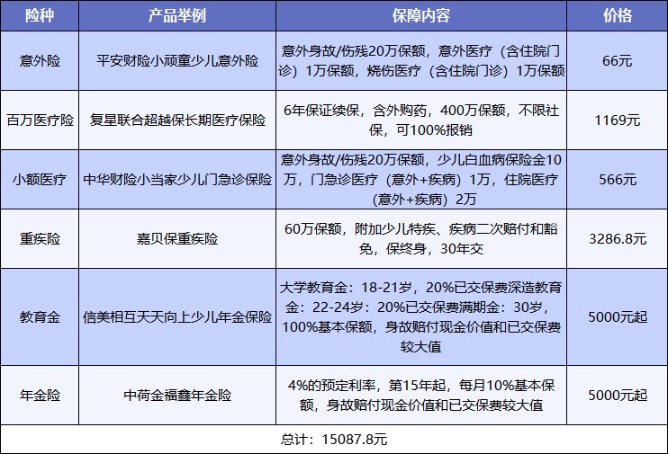給孩子買保險，需要注意什么？