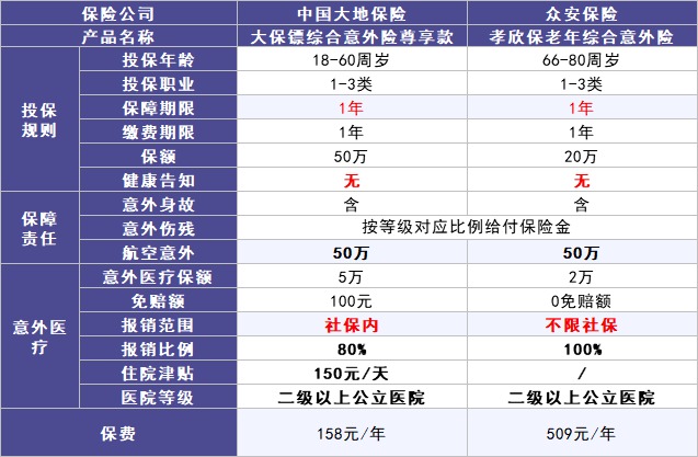 50歲以上爸媽，還能買什么保險？看完你就懂了！