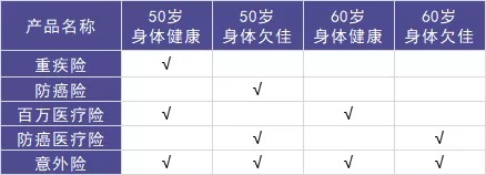50歲以上爸媽，還能買什么保險？看完你就懂了！