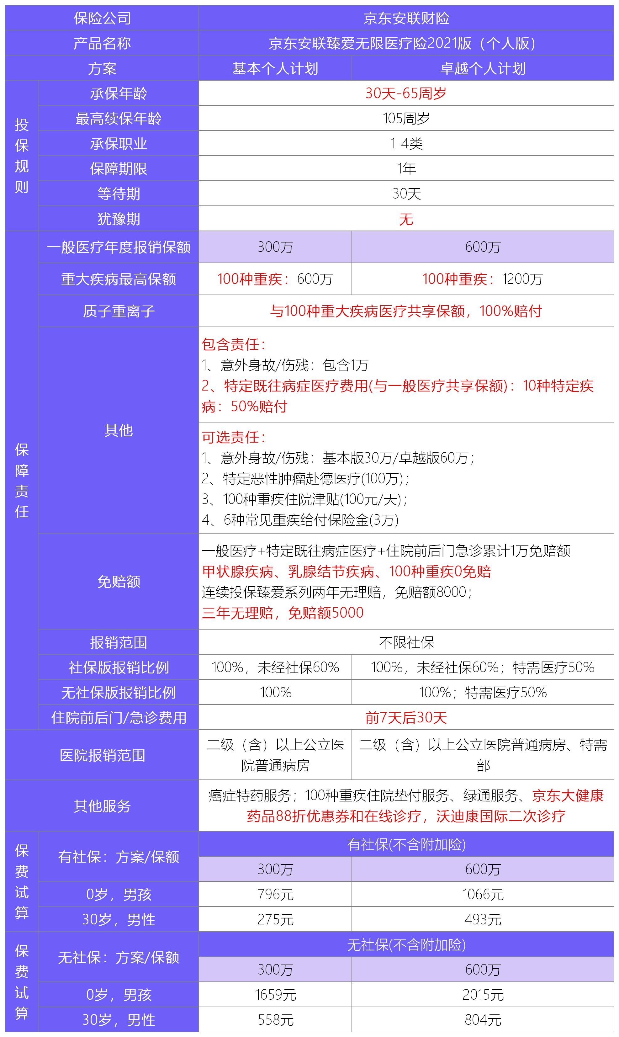 臻愛無(wú)限2021版醫(yī)療險(xiǎn)測(cè)評(píng)