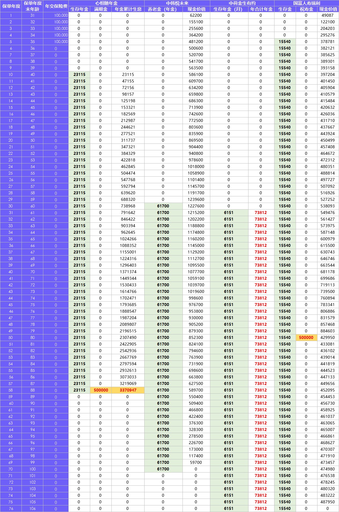每月榜單 | 2月年金&增額終身壽險(xiǎn)，買它們就對了