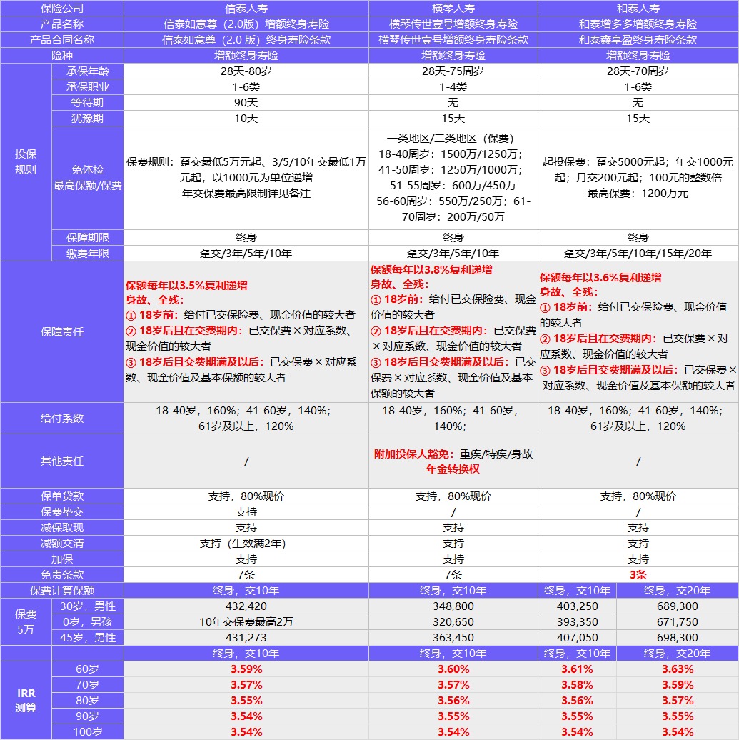 每月榜單 | 2月年金&增額終身壽險(xiǎn)，買它們就對了