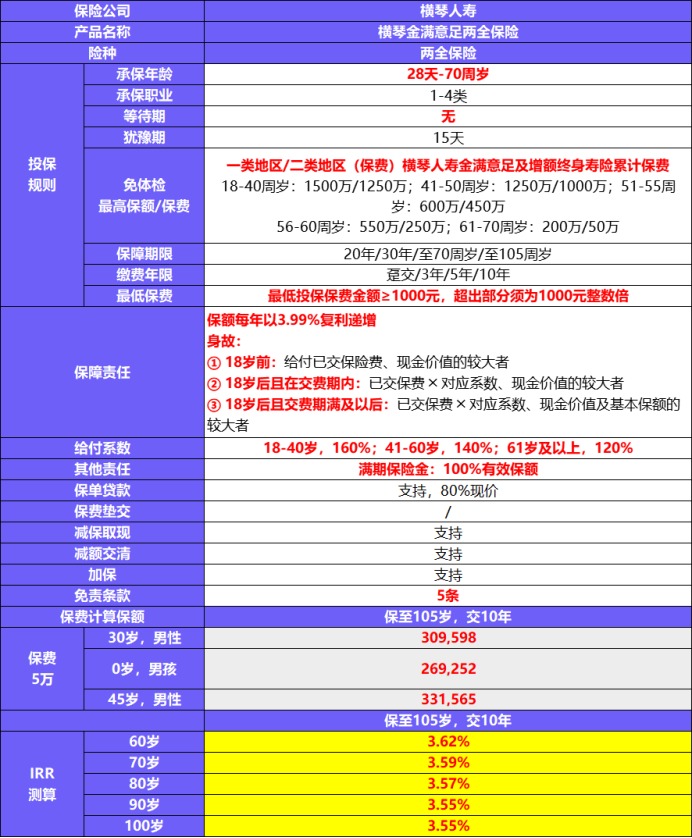 金滿意足兩全險(xiǎn)產(chǎn)品測評