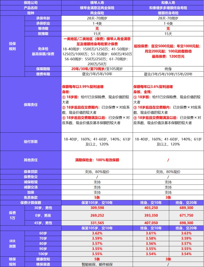 金滿意足兩全險(xiǎn)產(chǎn)品測評