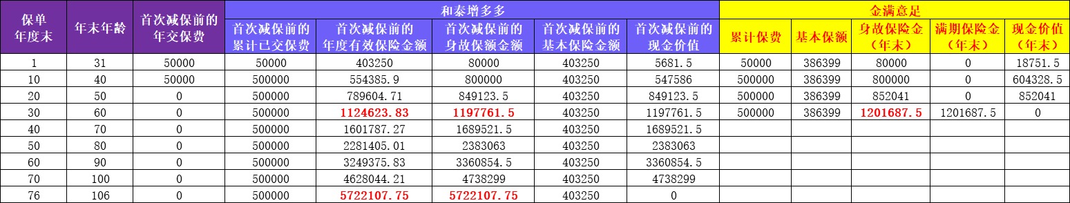 金滿意足兩全險(xiǎn)產(chǎn)品測評