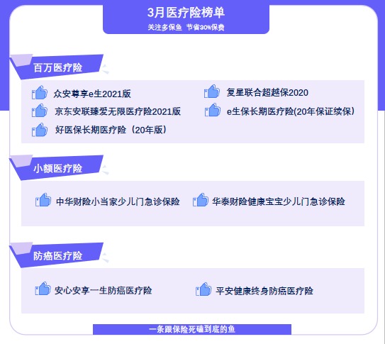 保險(xiǎn)榜單 | 3月醫(yī)療險(xiǎn)買它們就對(duì)了