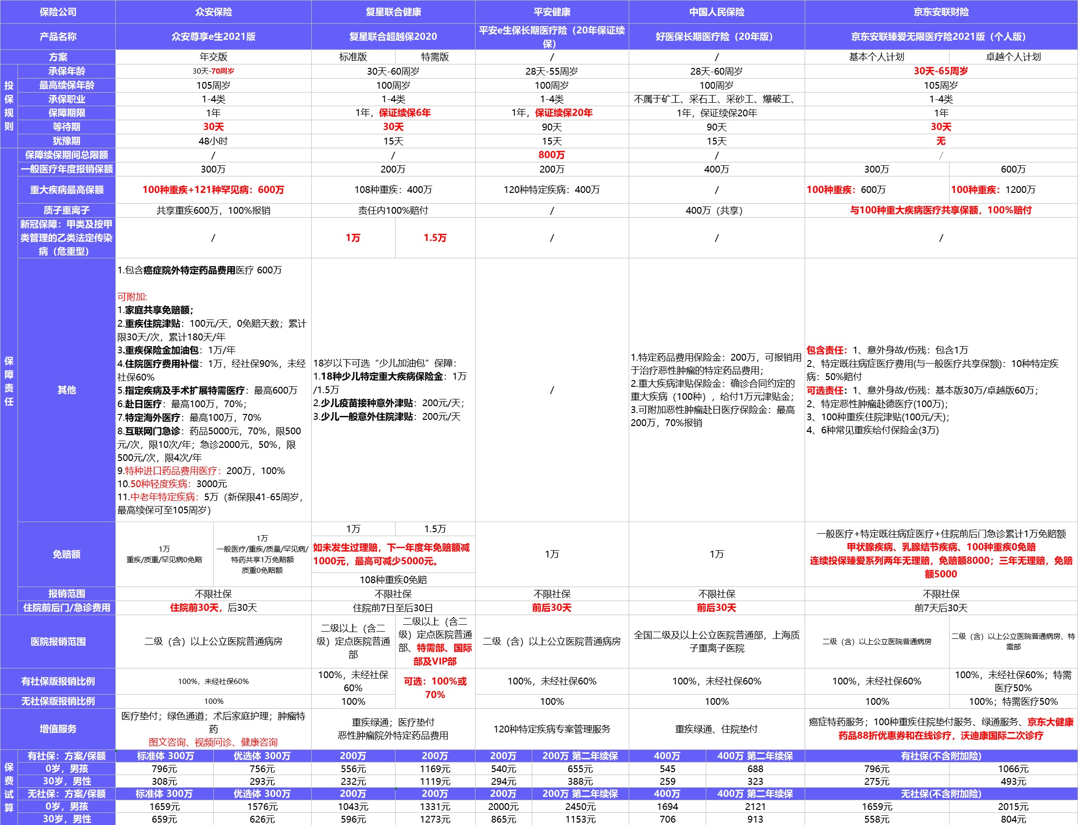保險(xiǎn)榜單 | 3月醫(yī)療險(xiǎn)買它們就對(duì)了